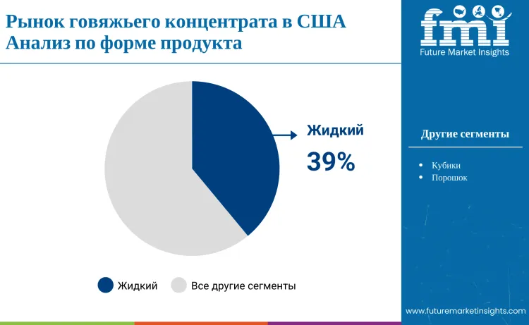 United States Beef Concentrate Market By Form Ru
